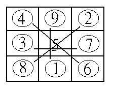 Luo Shu Chart 